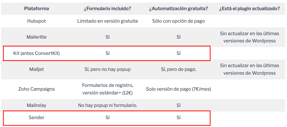 Kit (antes ConvertKit) y Sender - elegidos para Email Marketing con WordPress Kit (antes ConvertKit) y Sender - elegidos para Email Marketing con WordPress
