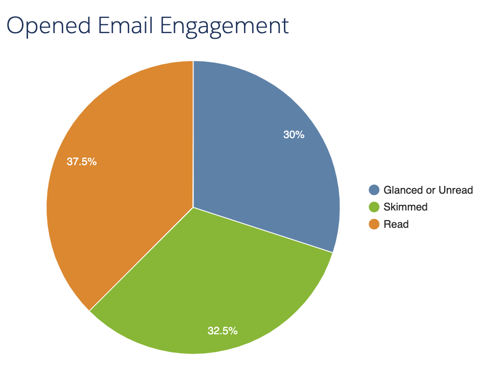 KPI - lectura de un email KPI - lectura de un email