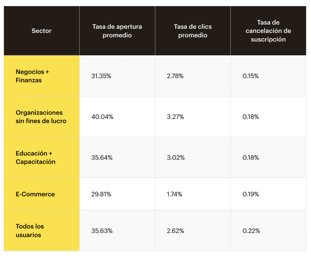 Ejemplos Click-through-rate por sector