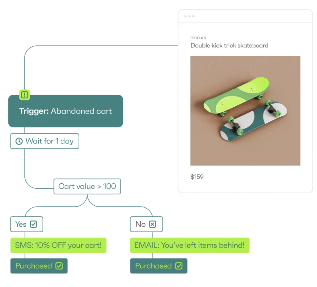 Ejemplo de una automatización omnicanal (email y sms) de Omnisend con Shopify Ejemplo de una automatización omnicanal (email y sms) de Omnisend con Shopify